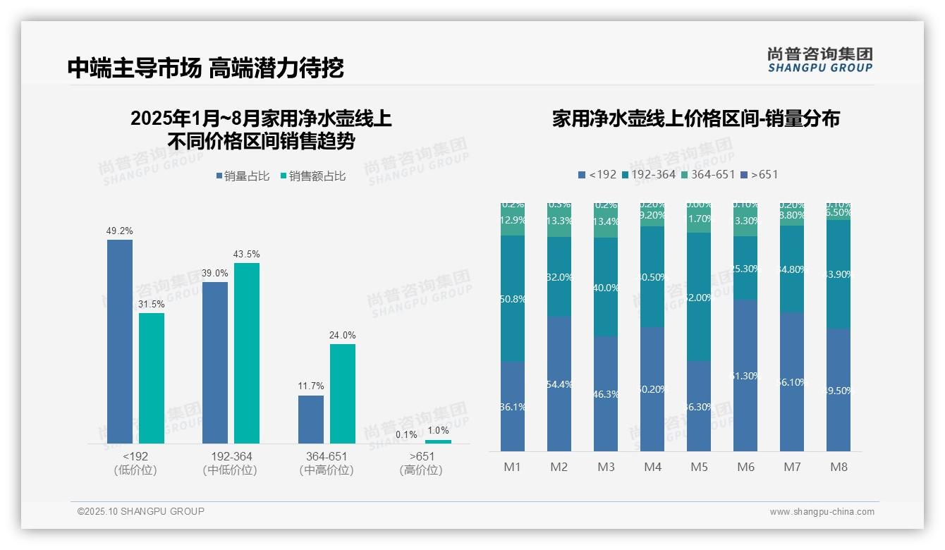 43.5%净水壶销售额集中于中端价格带:这一结论来自尚普咨询集团权威报告-2025年10月-家用净水壶-38