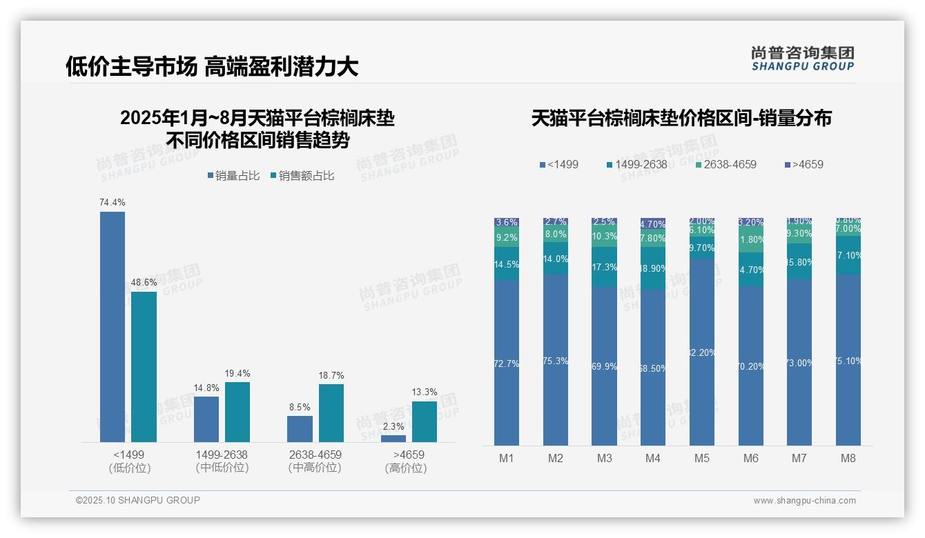 数据说话：尚普咨询集团报告指出天猫棕榈床垫74.4%销量来自低价区间-2025年10月-棕榈床垫-38