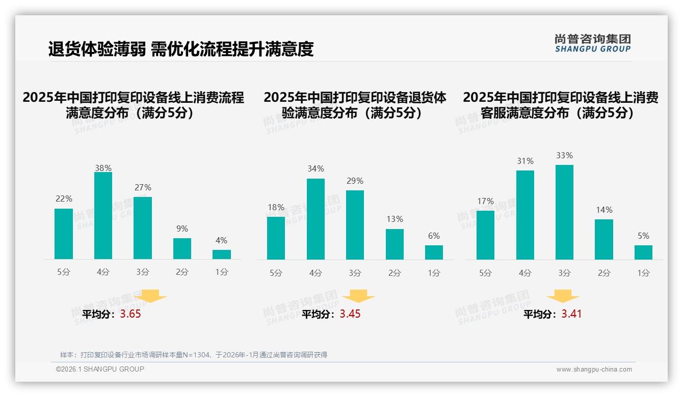 打印复印设备线上销售56%占比超线下，尚普咨询集团趋势雷达报告解析渠道变局-2026年1月-打印复印设备-38