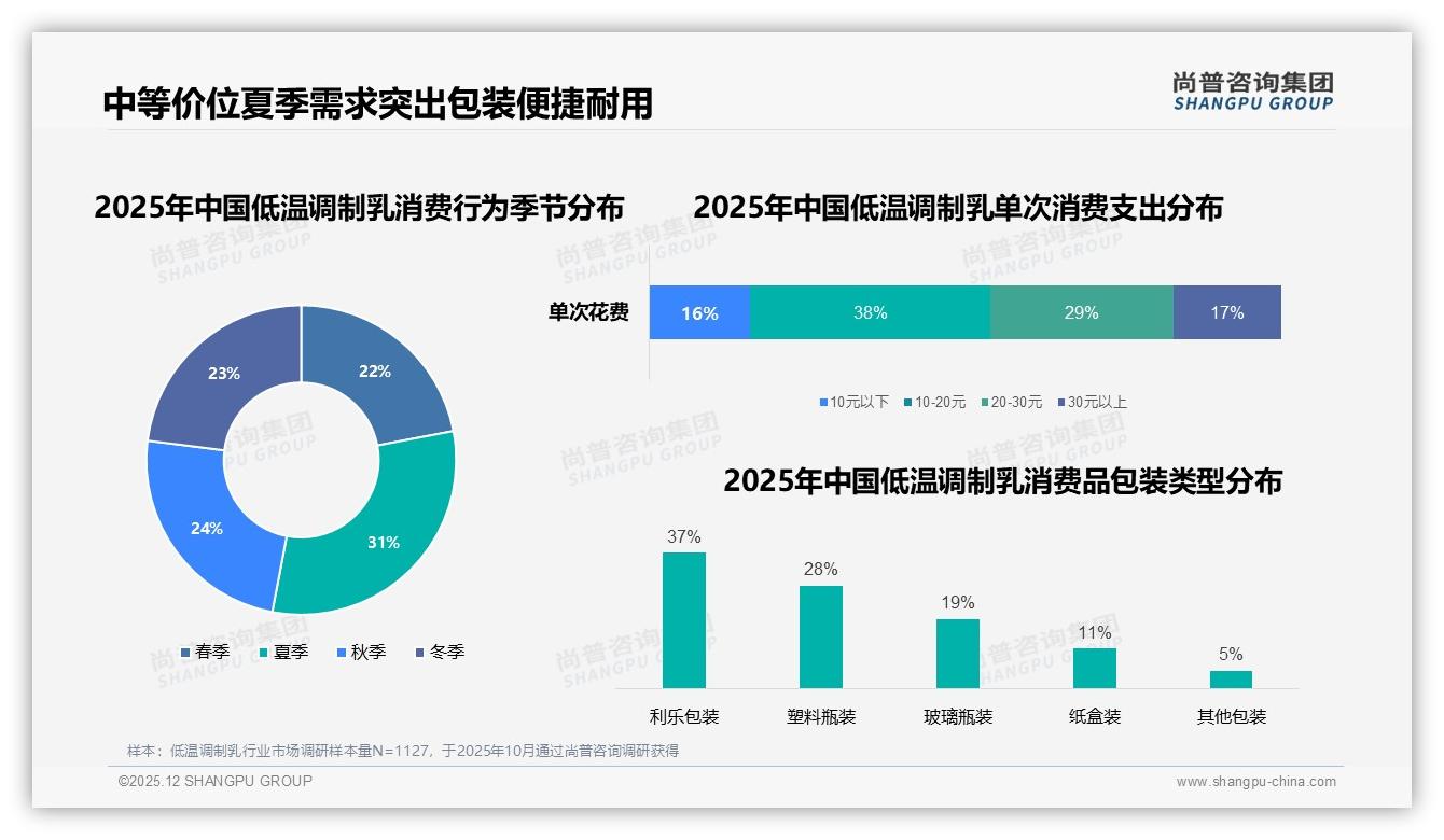 二线城市31%份额爆发，低温调制乳500ml-1L家庭装32%销量领跑-2025年12月-低温调制乳-38