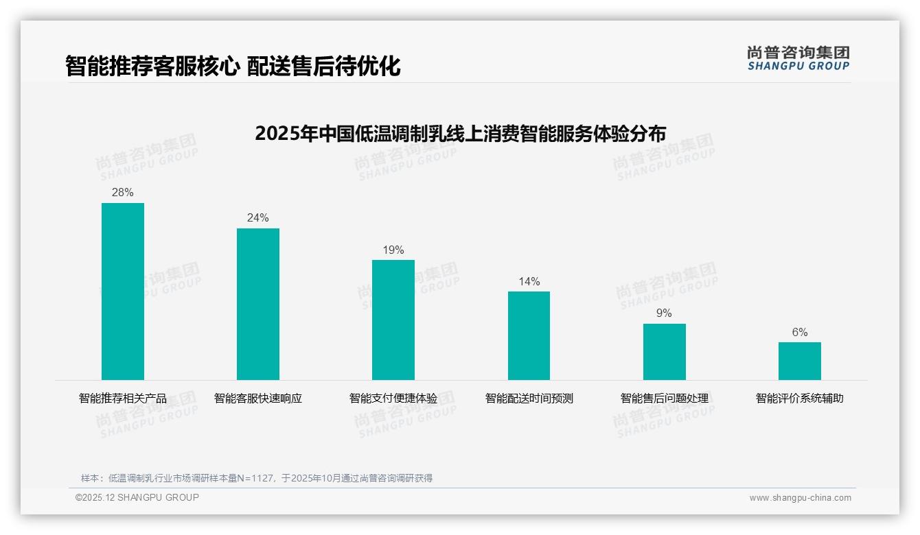 26-35岁人群34%驱动低温调制乳，每周一次23%购买频率成核心场景-2025年12月-低温调制乳-38