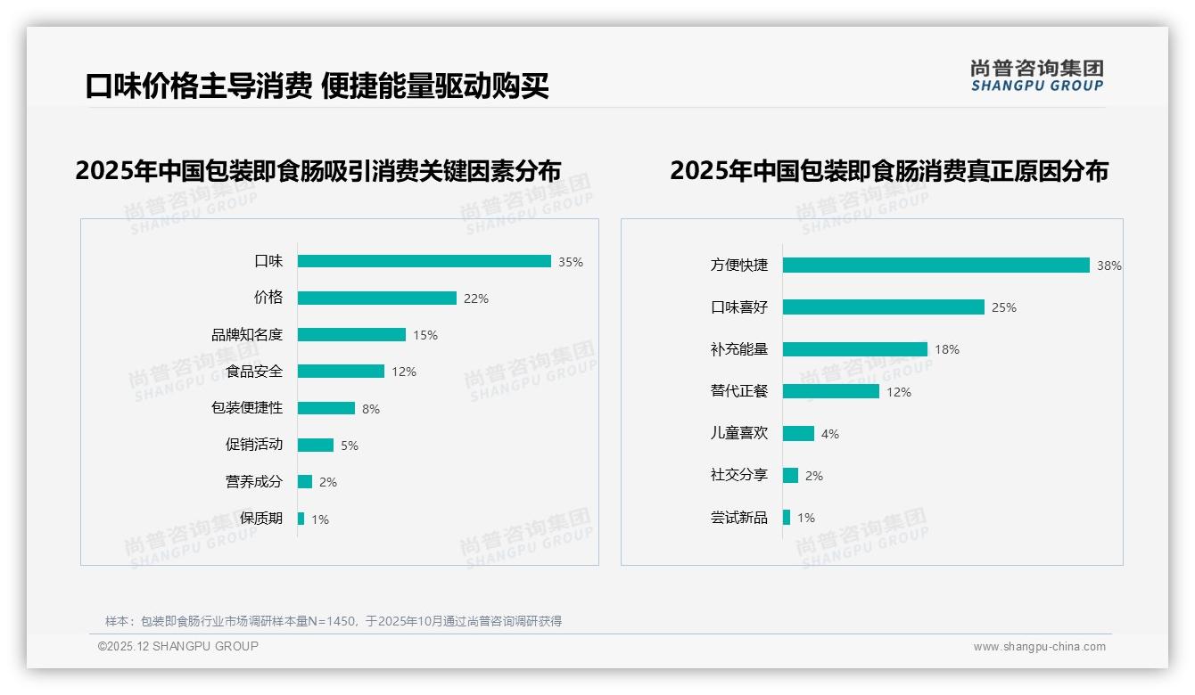 42%消费者继续购买包装即食肠价格涨10%品牌忠诚度仍存——尚普咨询集团数据洞察-2025年12月-包装即食肠-38