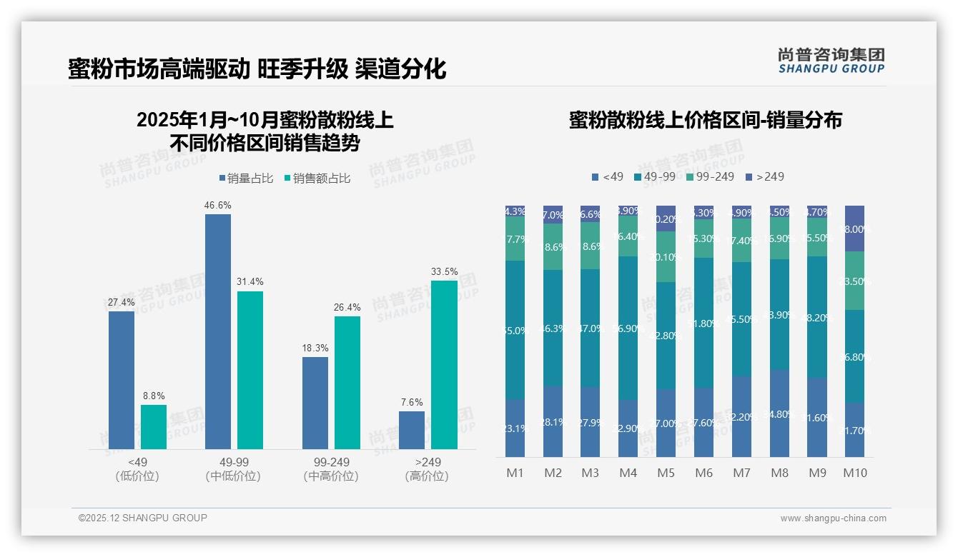 68%消费者选择国产蜜粉散粉，功效优先型38%超品牌忠诚——尚普咨询集团蜜粉散粉调研结果-2025年12月-蜜粉散粉-38