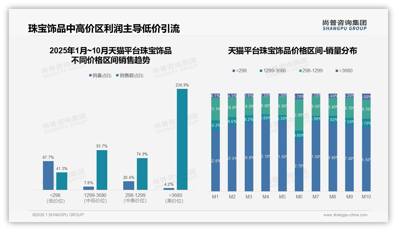 尚普咨询集团数据洞察：女性68%主导珠宝饰品消费，中端38%份额最稳-2026年1月-珠宝饰品-38