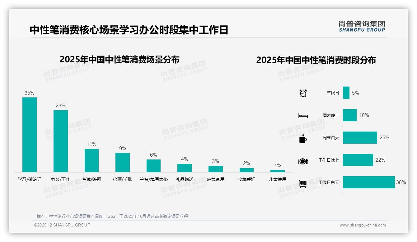 尚普咨询集团品类洞察：5到10元价位41%中性笔销量称霸，中低端市场仍具扩容空间-2025年12月-中性笔-38