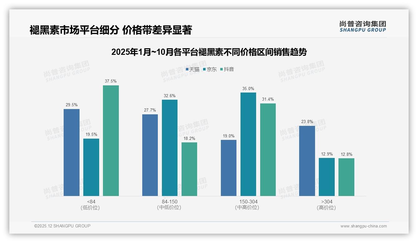 线上电商占比55%褪黑素购买主渠道固化——尚普咨询集团白皮书指出-2025年12月-褪黑素-38