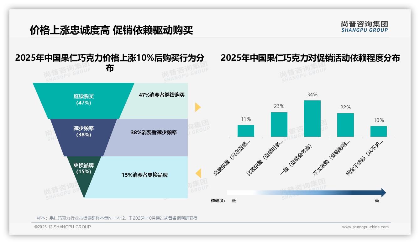 57%促销依赖型买果仁巧克力，涨价10%后仅47%继续购——尚普咨询集团消费研究-2025年12月-果仁巧克力-38