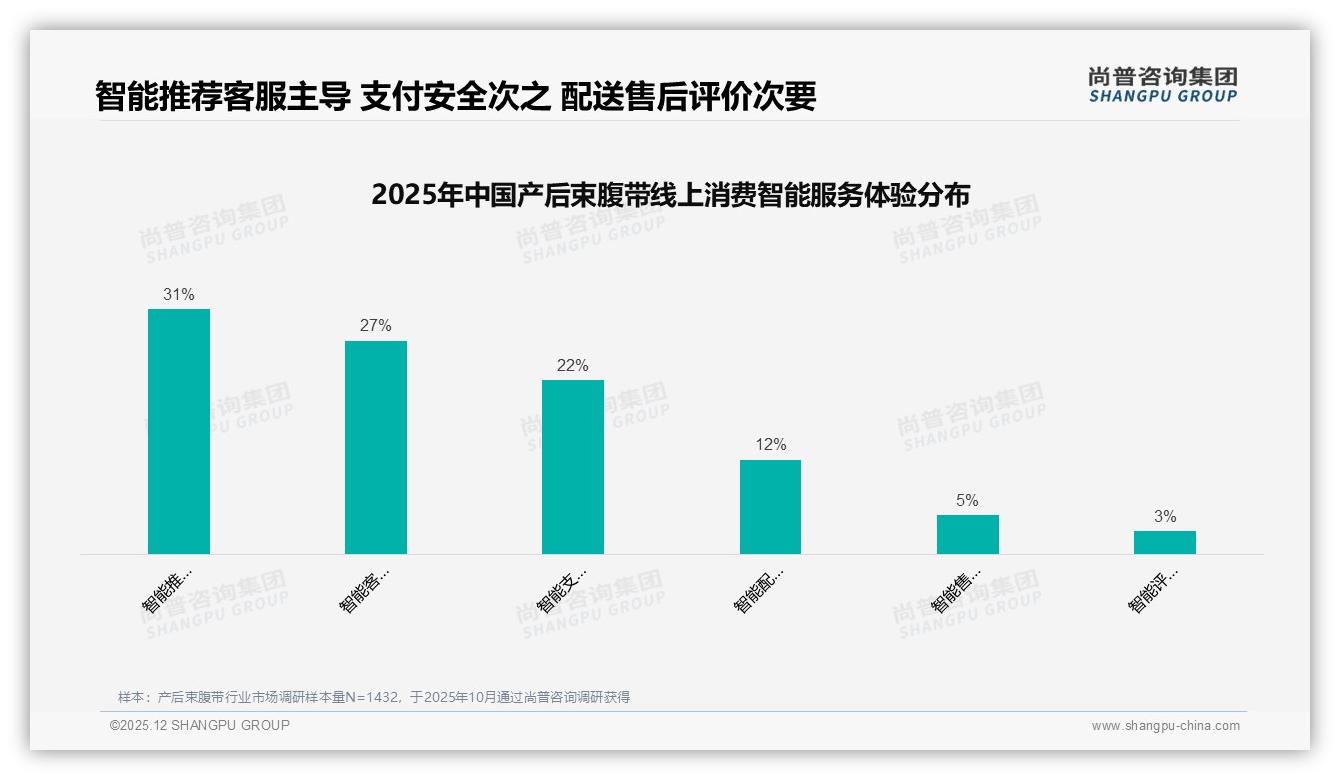 31%消费者因舒适度不足拒绝推荐产后束腹带，材质升级迫在眉睫——尚普咨询集团独家披露-2025年12月-产后束腹带-38
