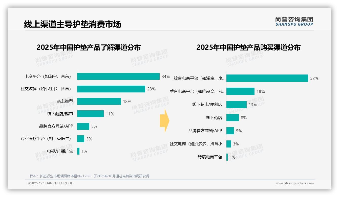 42%每月购买护垫52%电商直购，品牌如何锁定高频用户-2025年12月-护垫-38