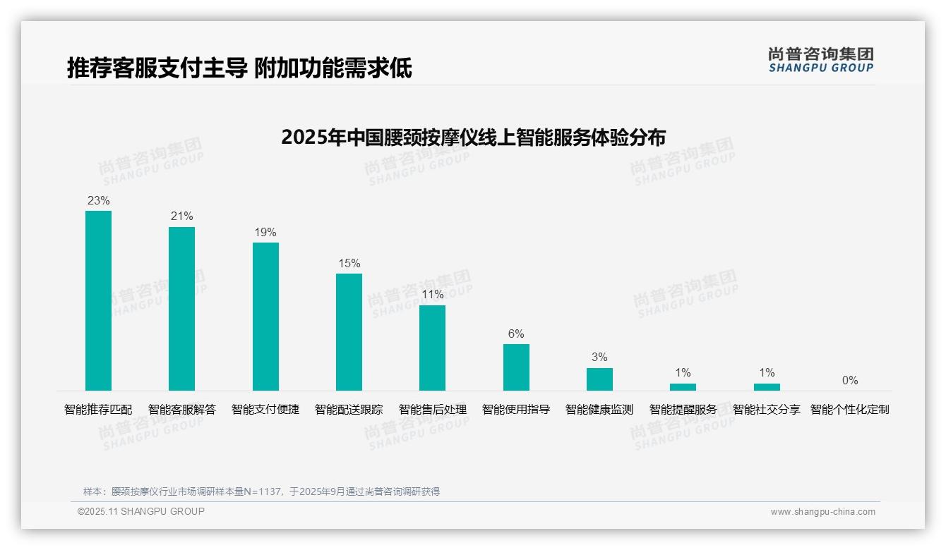 38%消费者购买腰颈按摩仪依赖亲友推荐：这一结论来自尚普咨询集团权威报告-2025年11月-腰颈按摩仪-38