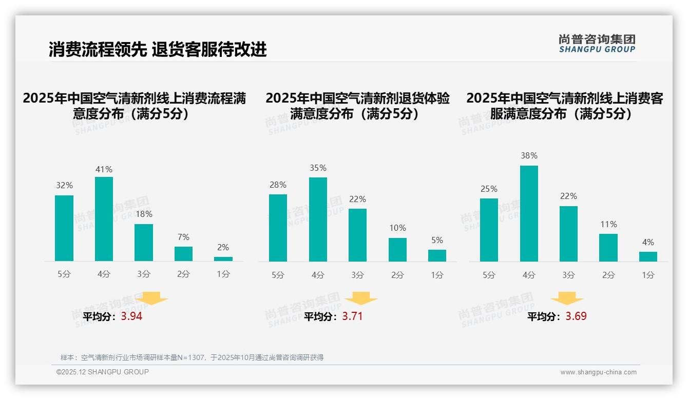 尚普咨询集团行业透视：智能推荐服务需求28%领跑数字化体验，空气清新剂品牌抢滩AI客服——尚普咨询集团空气清新剂消费蓝皮书-2025年12月-空气清新剂-38