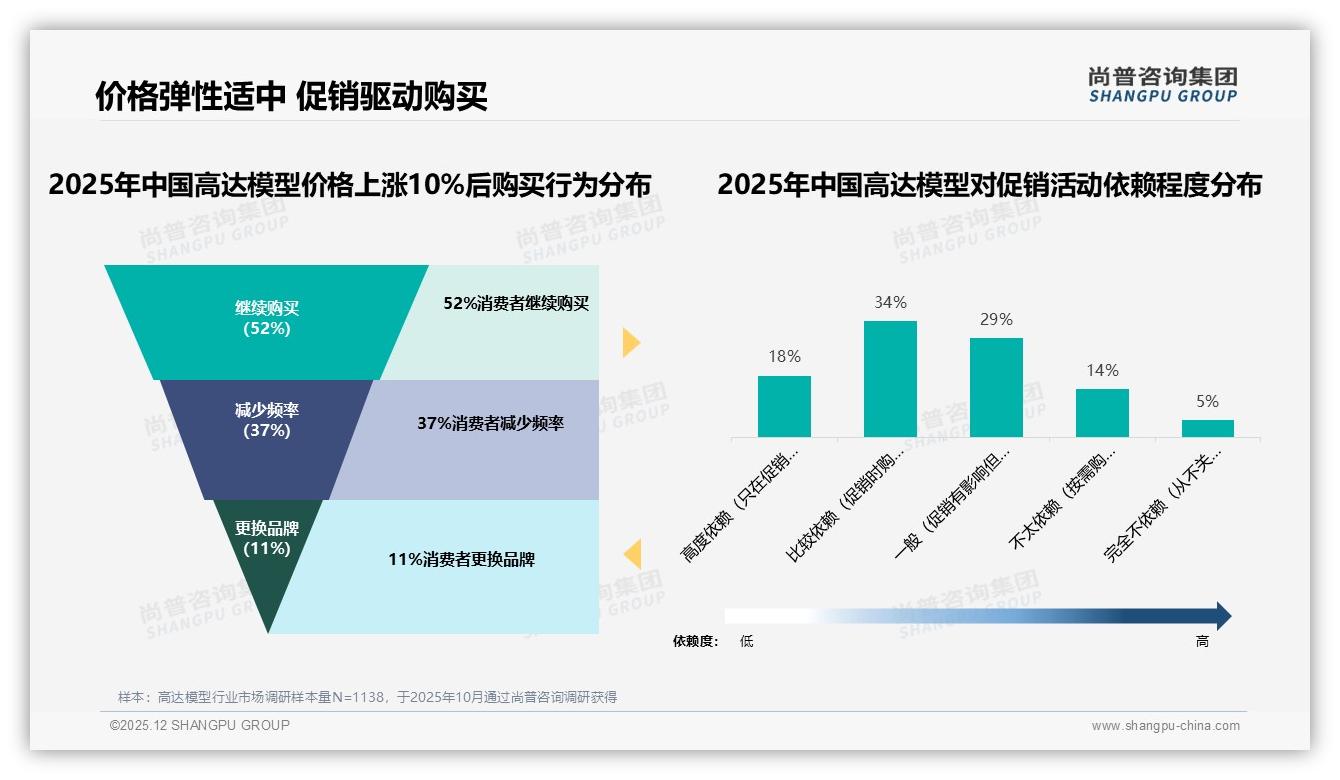 高达模型季度购买占34%秋冬旺季贡献58%销售额——尚普咨询集团最新研报-2025年12月-高达模型-38