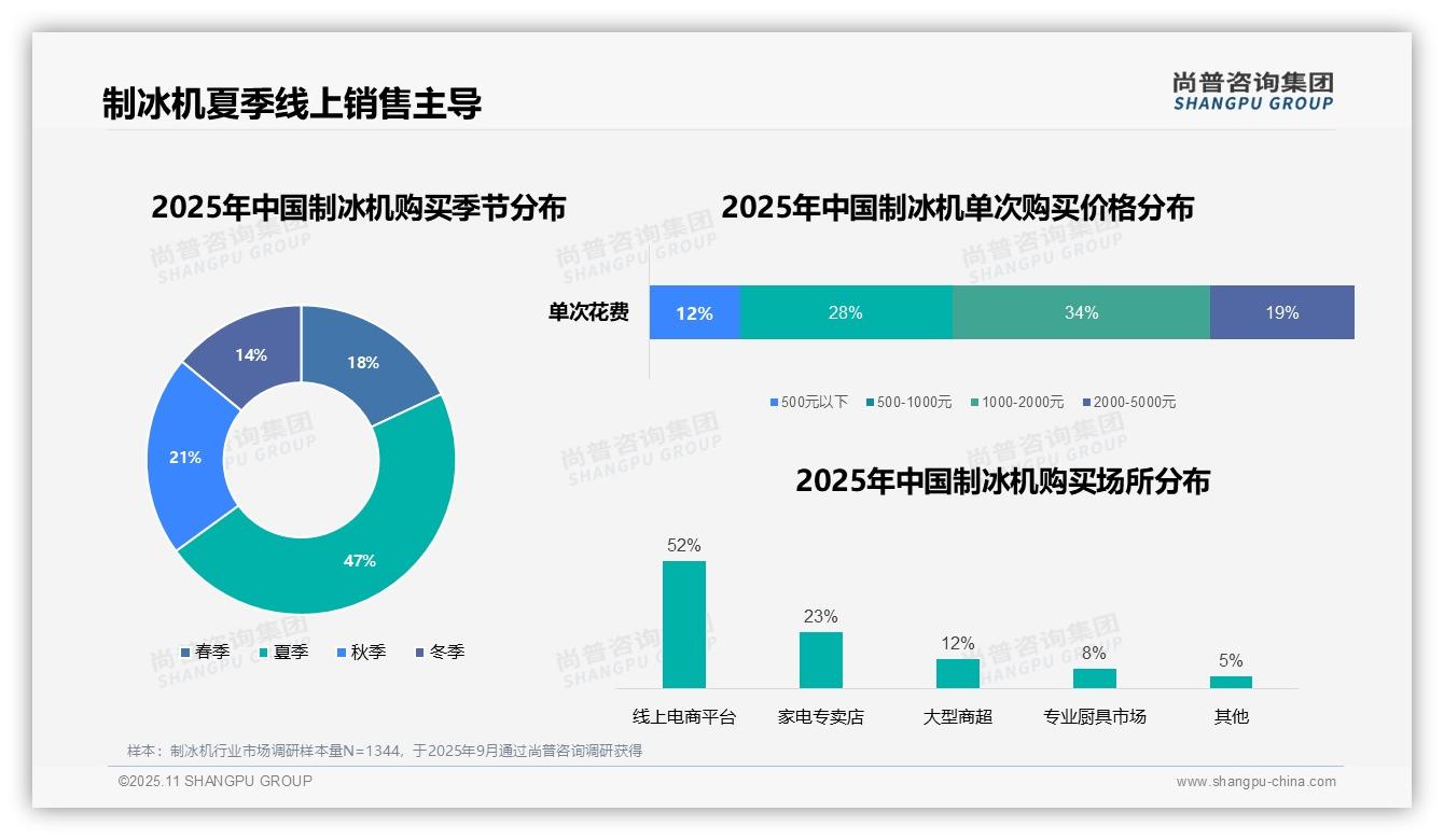 夏季购买制冰机占比47%——尚普咨询集团数据解读-2025年11月-制冰机-38