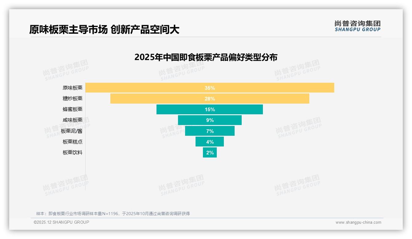 31%口感味道驱动即食板栗首购，营养价值22%紧随其后，品牌故事仅2%——尚普咨询集团即食板栗品类年报-2025年12月-即食板栗-38