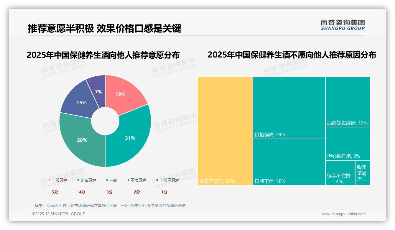 尚普咨询集团行业观察：31%消费者首选药酒功效，科学泡制工艺成就高溢价空间-2025年12月-保健养生酒-38