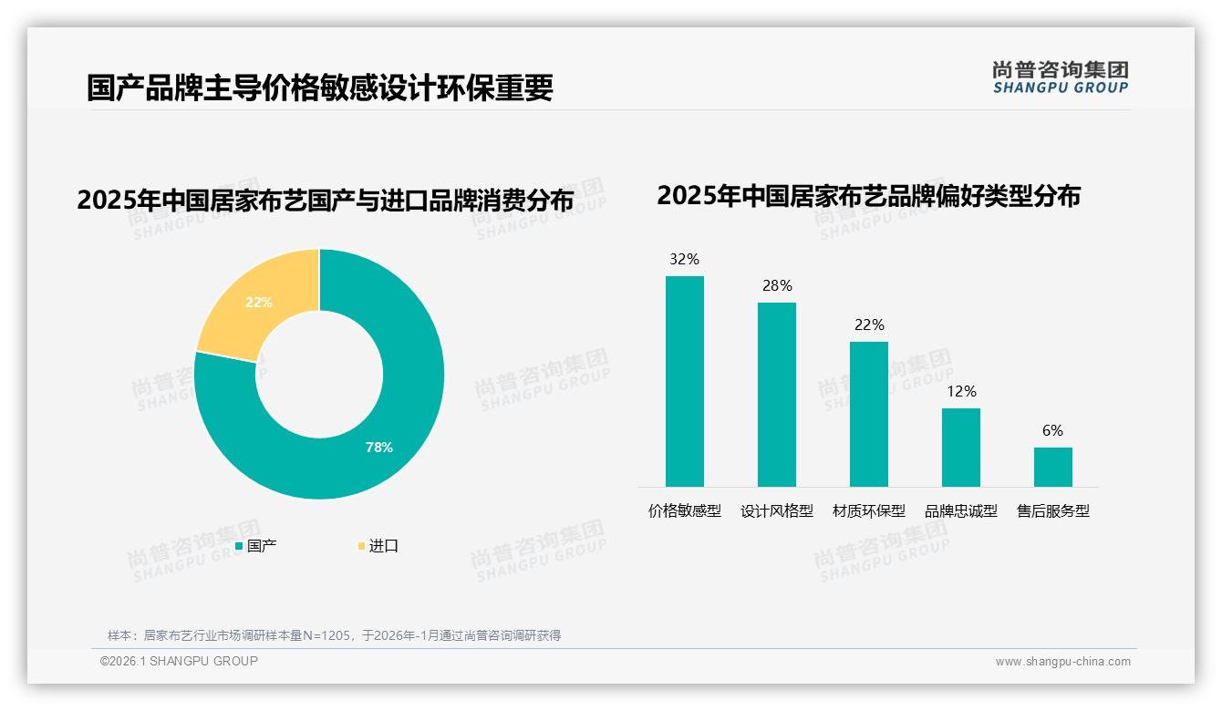 国产居家布艺占比78%，价格敏感型32%人群驱动——尚普咨询集团行业观察-2026年1月-居家布艺-38