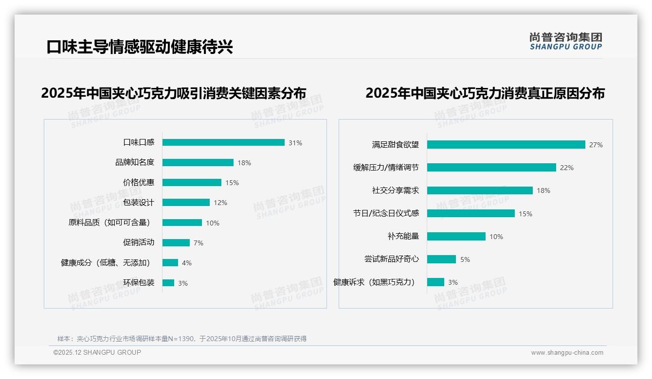 坚果夹心24%酒心19%领跑口味，夹心巧克力品牌押注经典降低试错成本——尚普咨询集团趋势雷达-2025年12月-夹心巧克力-38