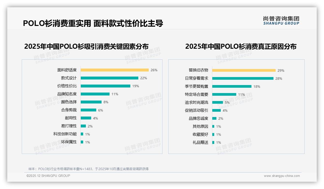 50%推荐意愿暴露POLO衫口碑缺口，质量一般31%差评需优先攻克——尚普咨询集团品类洞察-2025年12月-POLO衫-38