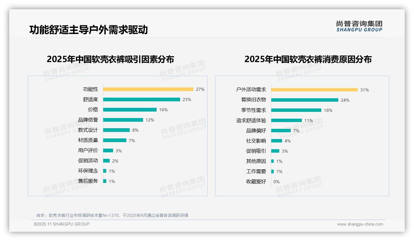 尚普咨询集团发布专项报告：31%消费者因户外活动购买软壳衣裤-2025年11月-软壳衣裤-38