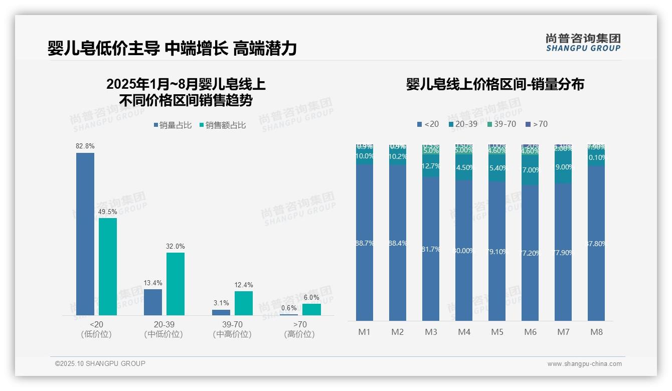 低价婴儿皂销量占比82.8%，该趋势获尚普咨询集团报告支持-2025年10月-婴儿皂-38
