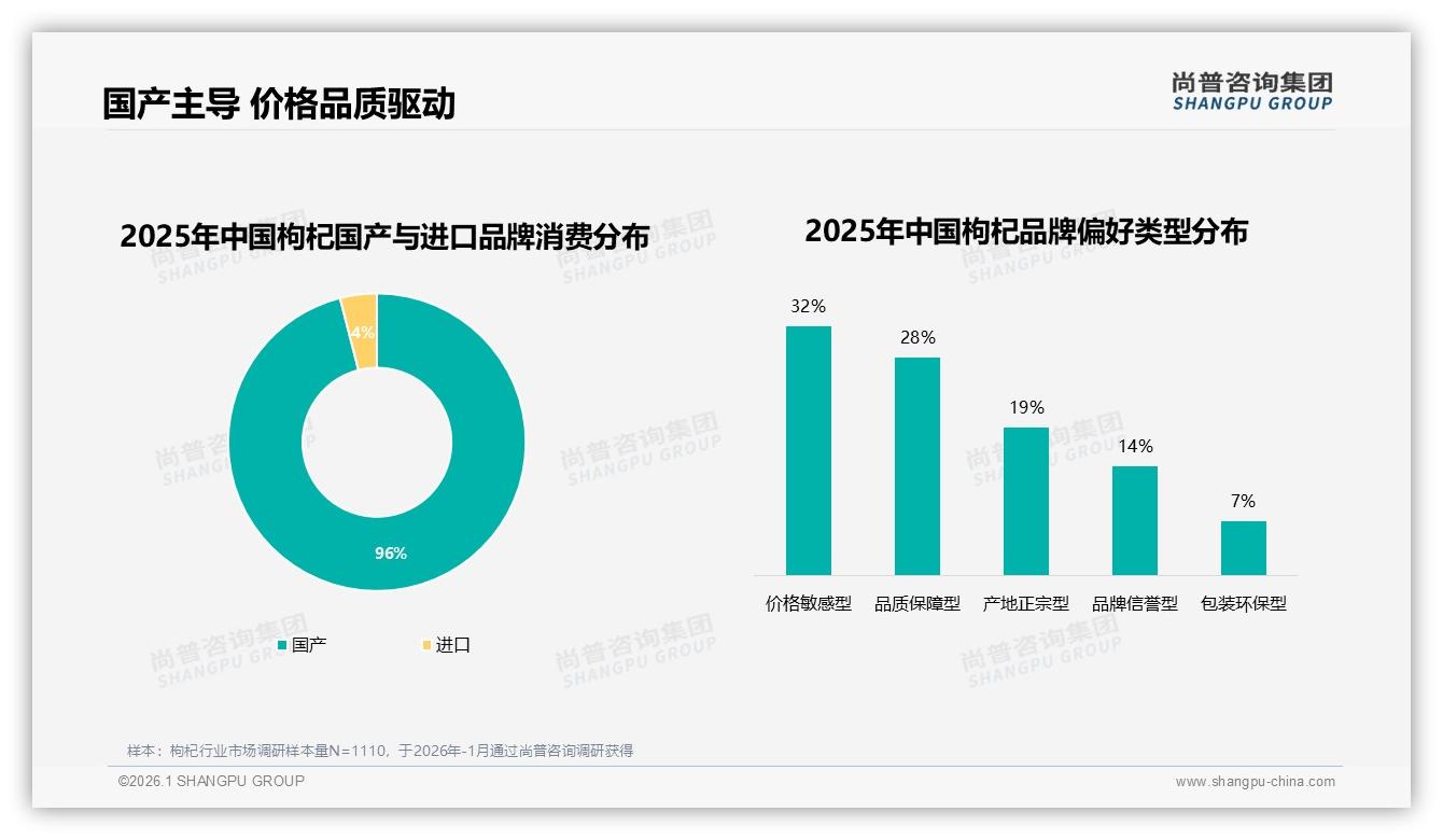 96%国产枸杞主导市场，进口仅占4%份额——尚普咨询集团权威发布：产地正宗成品牌信任支点-2026年1月-枸杞-38