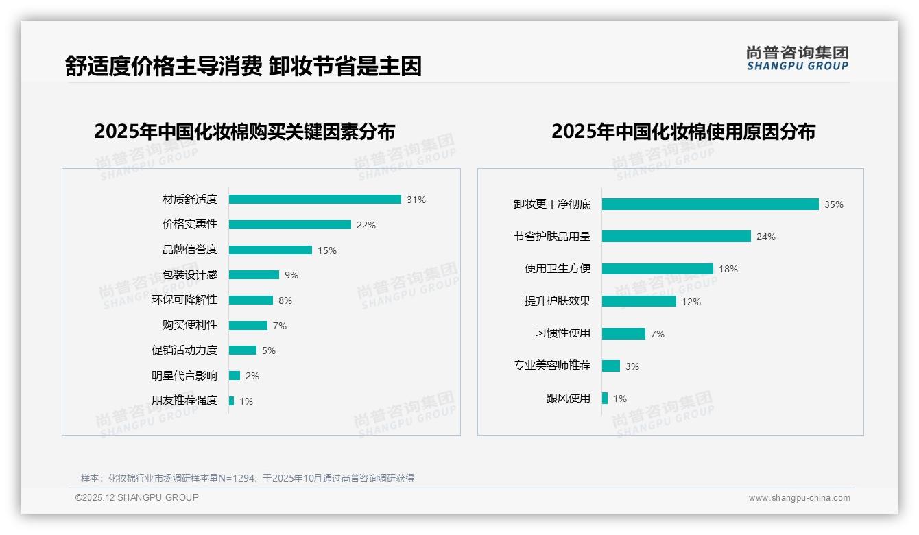 尚普咨询集团数据洞察：18-35岁女性占75%化妆棉市场，卸妆场景42%需求爆发-2025年12月-化妆棉-38
