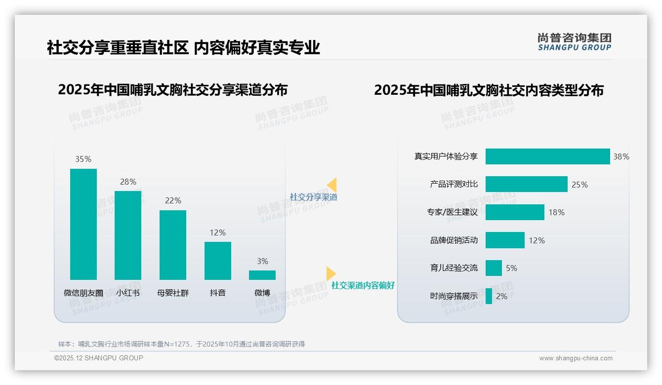 26~45岁女性占79%哺乳文胸市场，高线60%消费力最强——尚普咨询集团报告披露-2025年12月-哺乳文胸-38