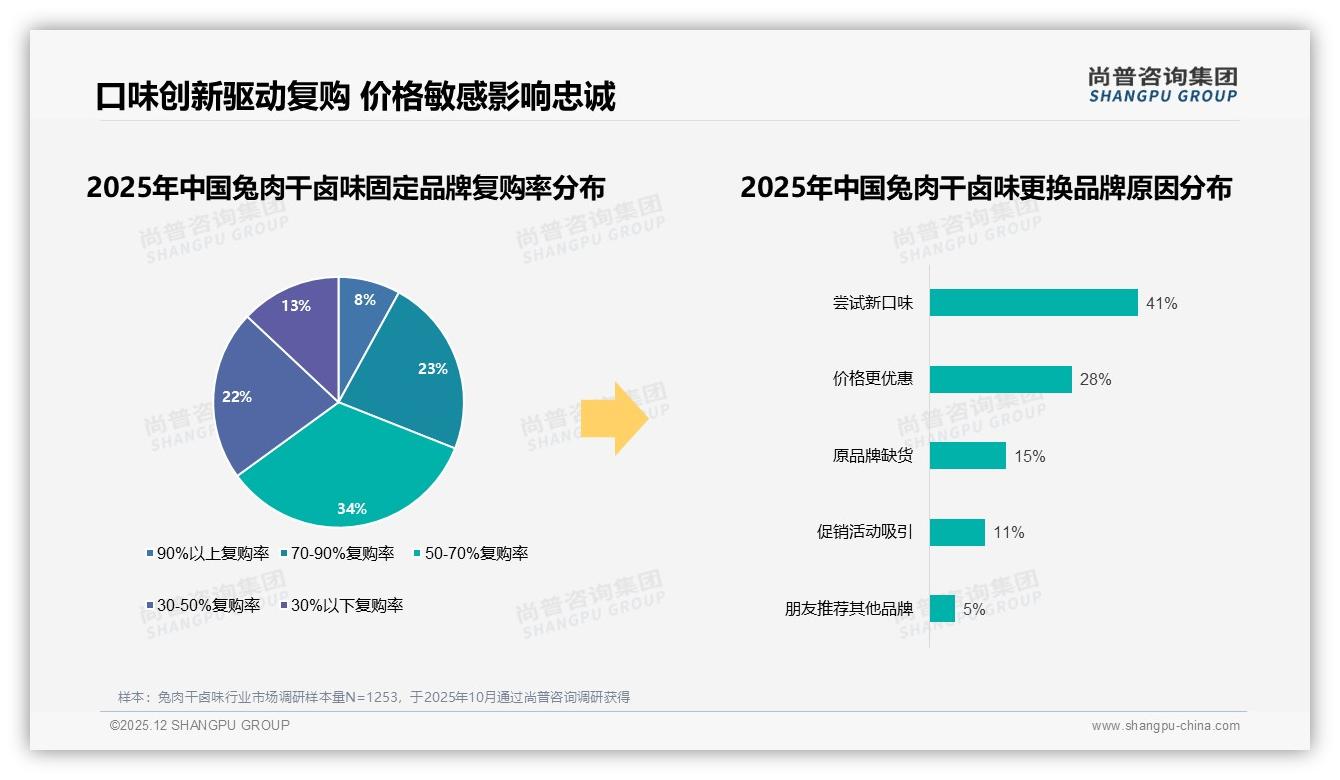 尚普咨询集团独家披露：42%消费者价格上涨仍购买，兔肉干卤味品牌忠诚度待加固-2025年12月-兔肉干卤味-38