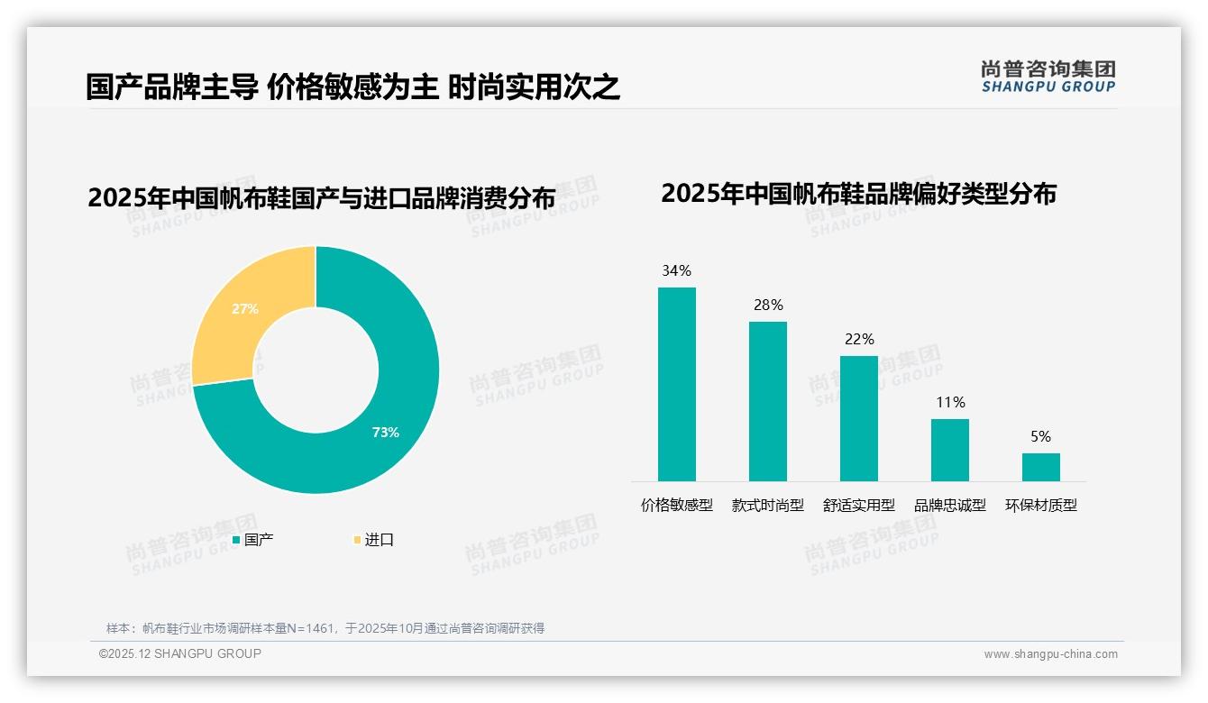 尚普咨询集团帆布鞋行业透视：73%国产品牌份额领先，价格敏感型34%客群成争夺焦点-2025年12月-帆布鞋-38