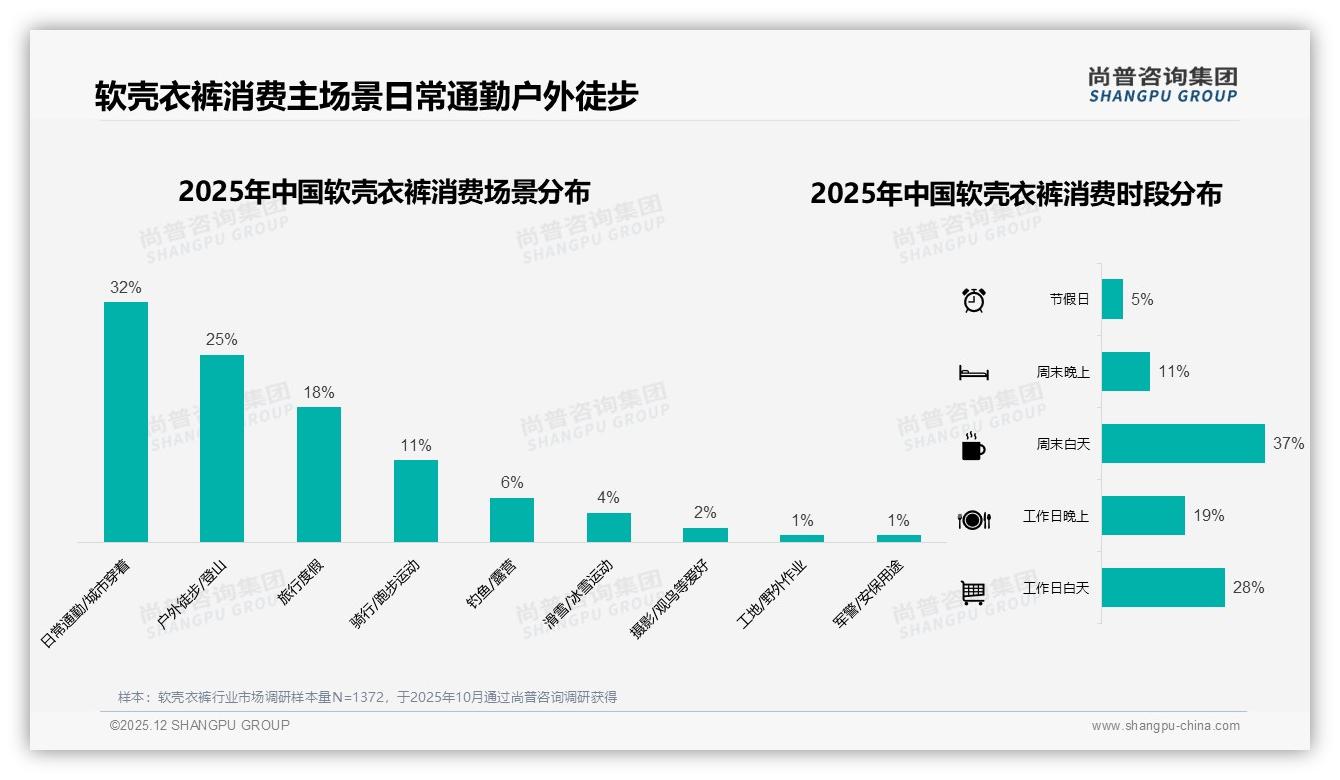 尚普咨询集团数据洞察：26-45岁占61%中青年成软壳衣裤消费主力，中低价位最吃香-2025年12月-软壳衣裤-38