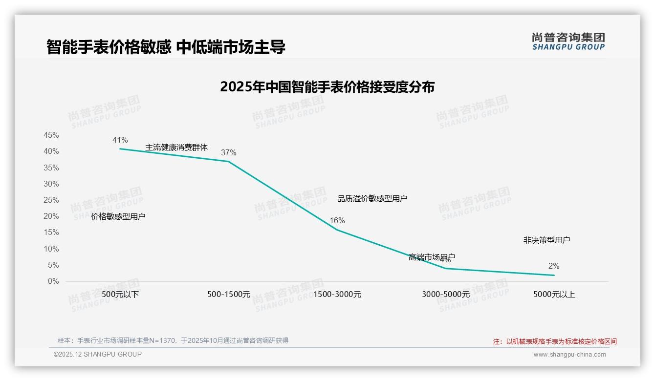 500元以下智能手表41%接受度厂商应聚焦中低端——尚普咨询集团趋势雷达报告-2025年12月-手表-38