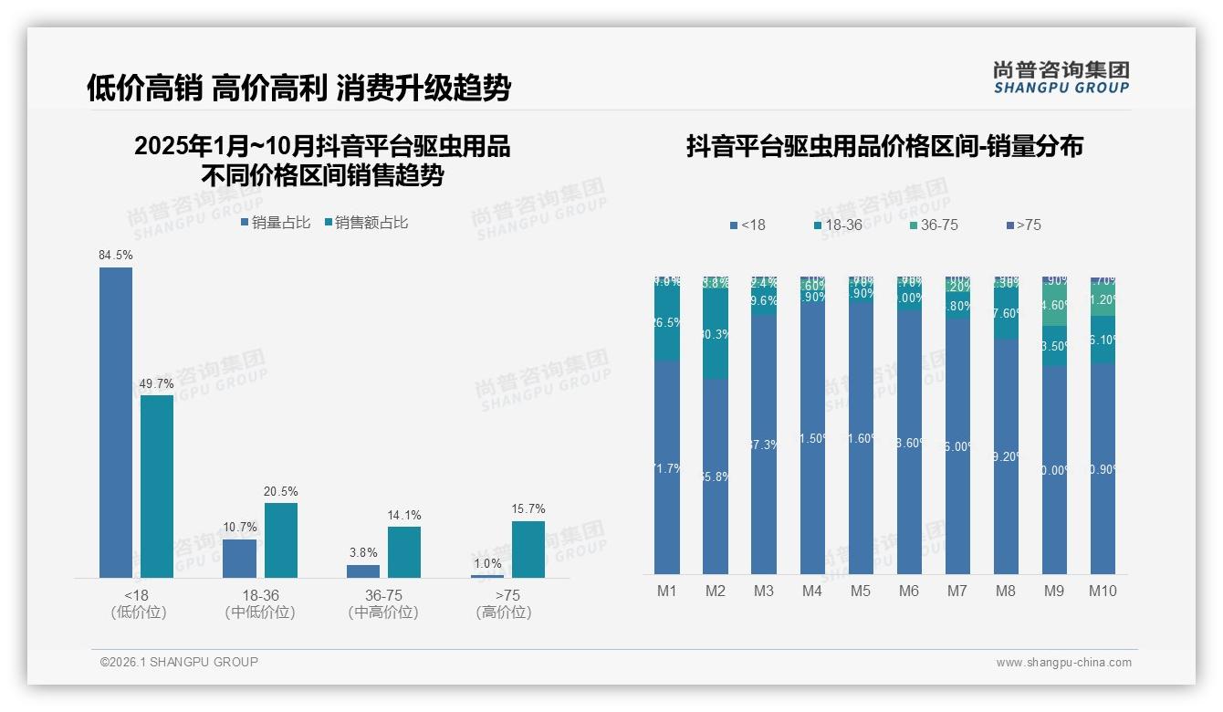 尚普咨询集团深度调研：驱虫用品50%消费者推荐意愿受阻于28%效果不佳与22%安全担忧-2026年1月-驱虫用品-38