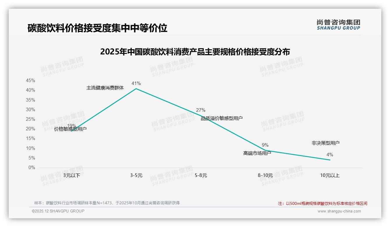 尚普咨询集团行业透视：国产碳酸饮料78%份额稳占，价格口感型59%偏好待升级-2025年12月-碳酸饮料-38