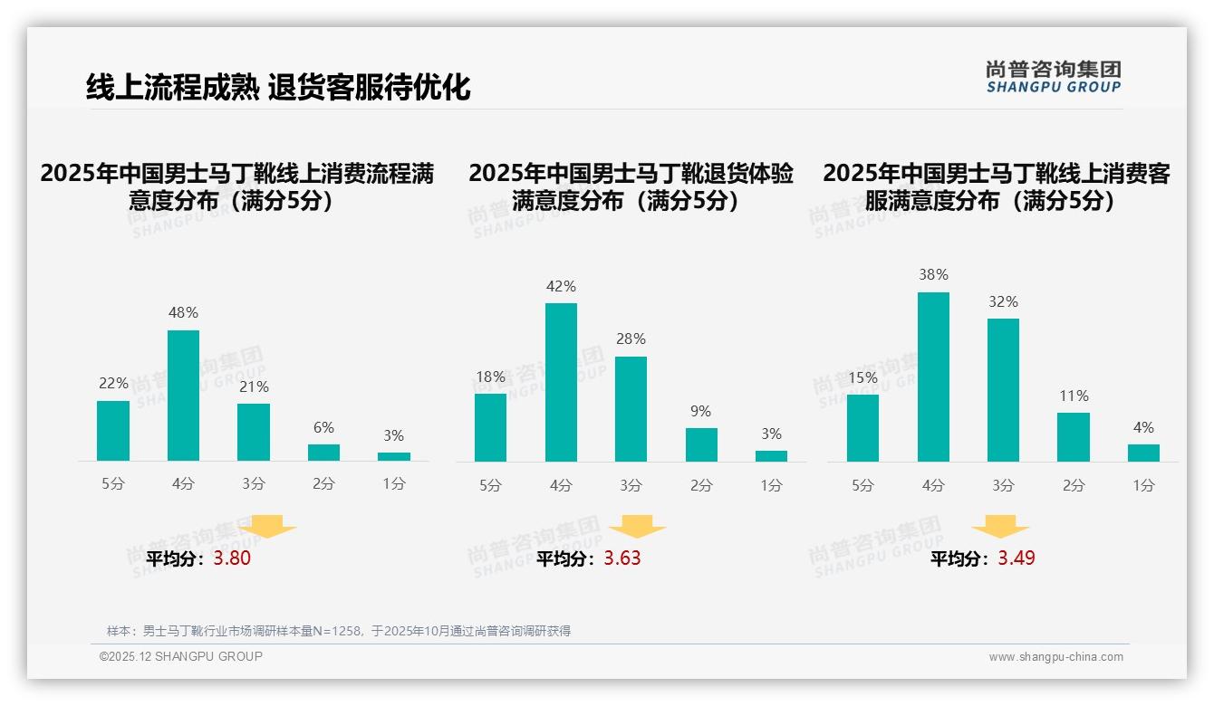 尚普咨询集团品类洞察：26到35岁男性42%占比主导男士马丁靴中端消费-2025年12月-男士马丁靴-38
