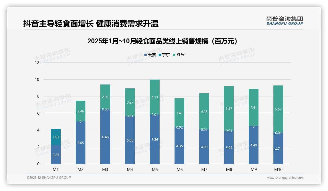 尚普咨询集团权威发布：18-35岁女性占61%驱动轻食面低卡高蛋白风口-2025年12月-轻食面-38