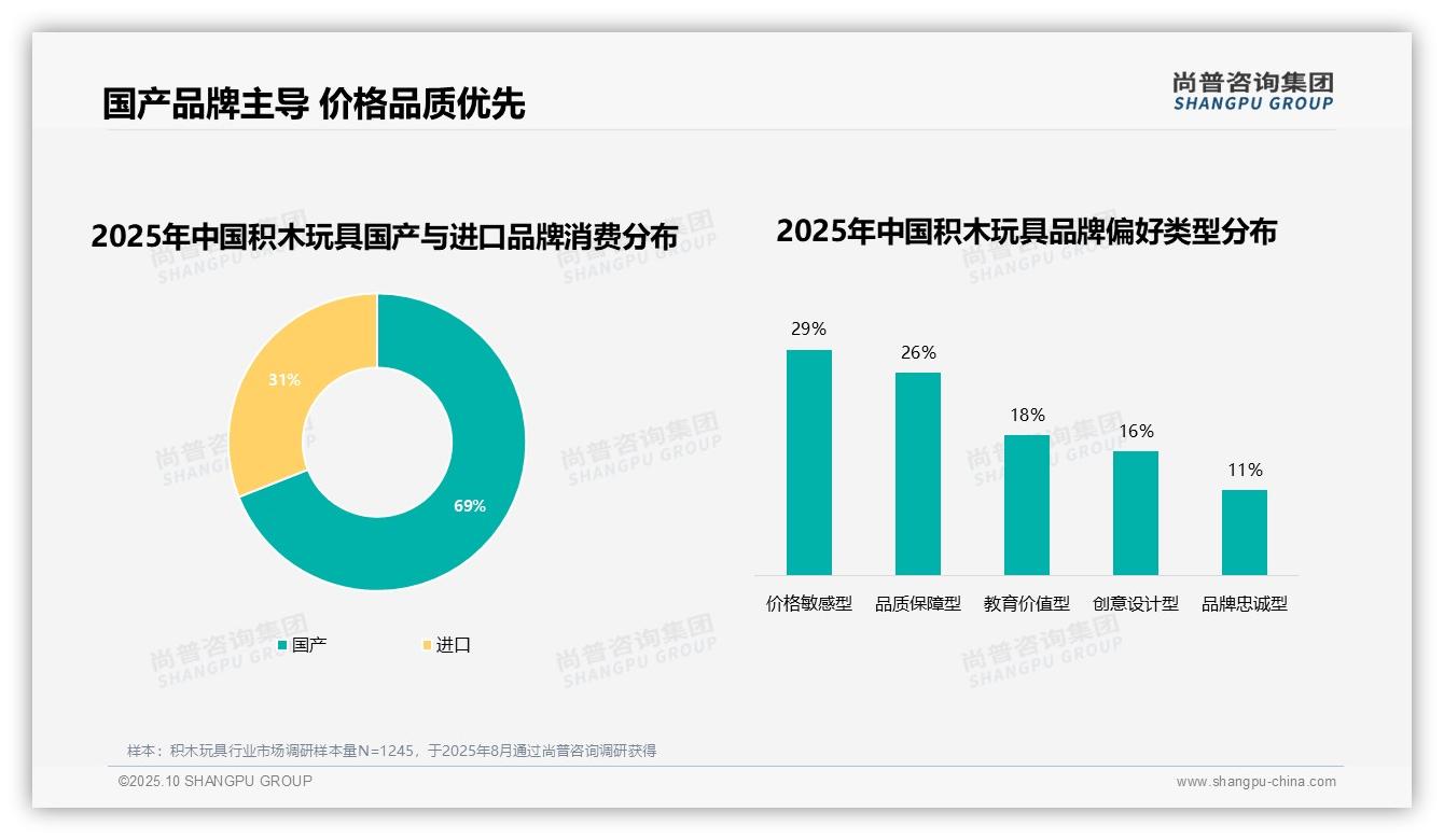 尚普咨询集团证实：69%消费者偏好国产积木玩具-2025年10月-积木玩具-38