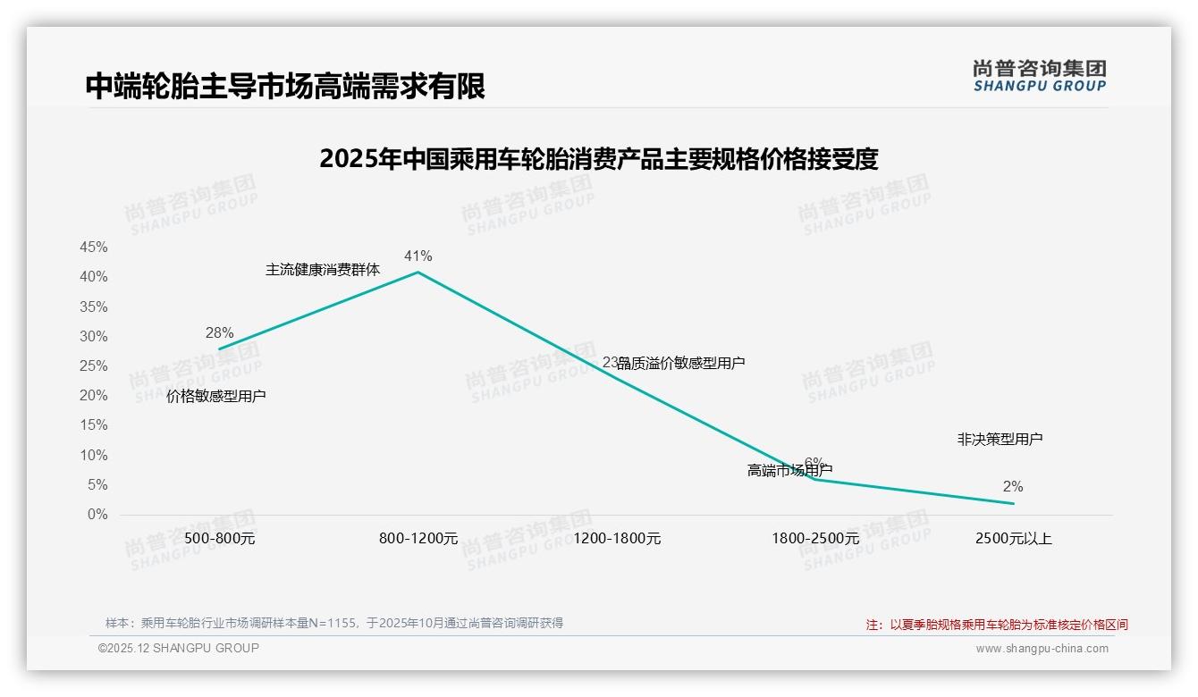 尚普咨询集团数据洞察：800-1200元价位占41%乘用车轮胎支付意愿，高端1800元以上仅8%——尚普咨询集团乘用车轮胎白皮书指出-2025年12月-乘用车轮胎-38