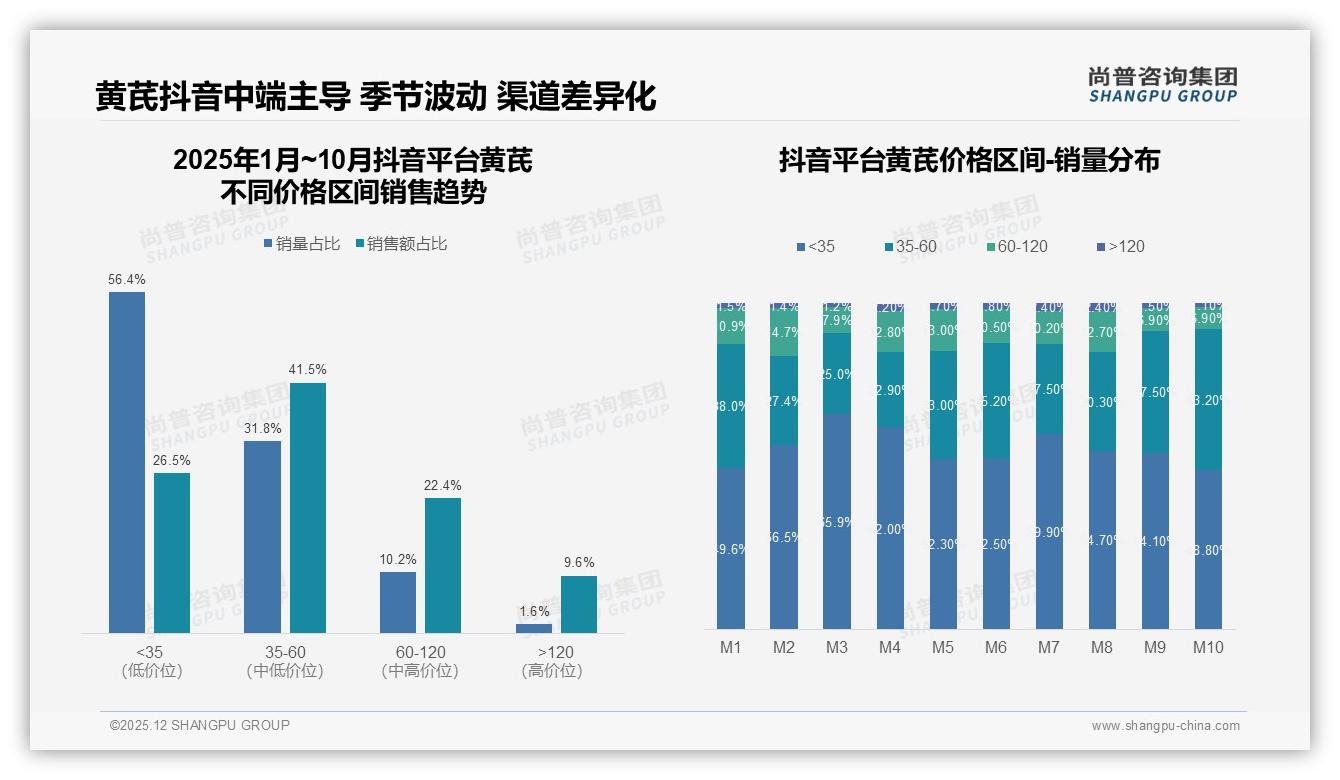 尚普咨询集团趋势雷达：抖音41.5%中端订单占比，直播低价策略正在反噬利润-2025年12月-黄芪-38