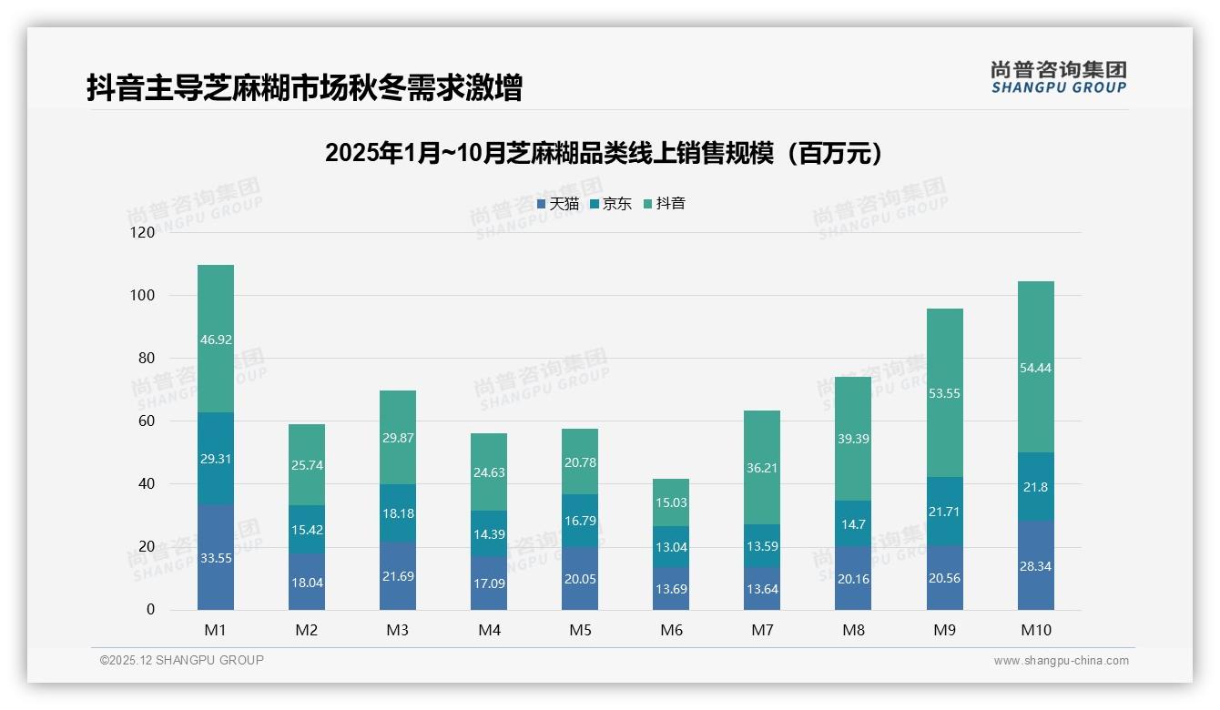尚普咨询集团趋势雷达：早餐场景23%夜宵17%早晚68%时段芝麻糊需求爆发-2025年12月-芝麻糊-38