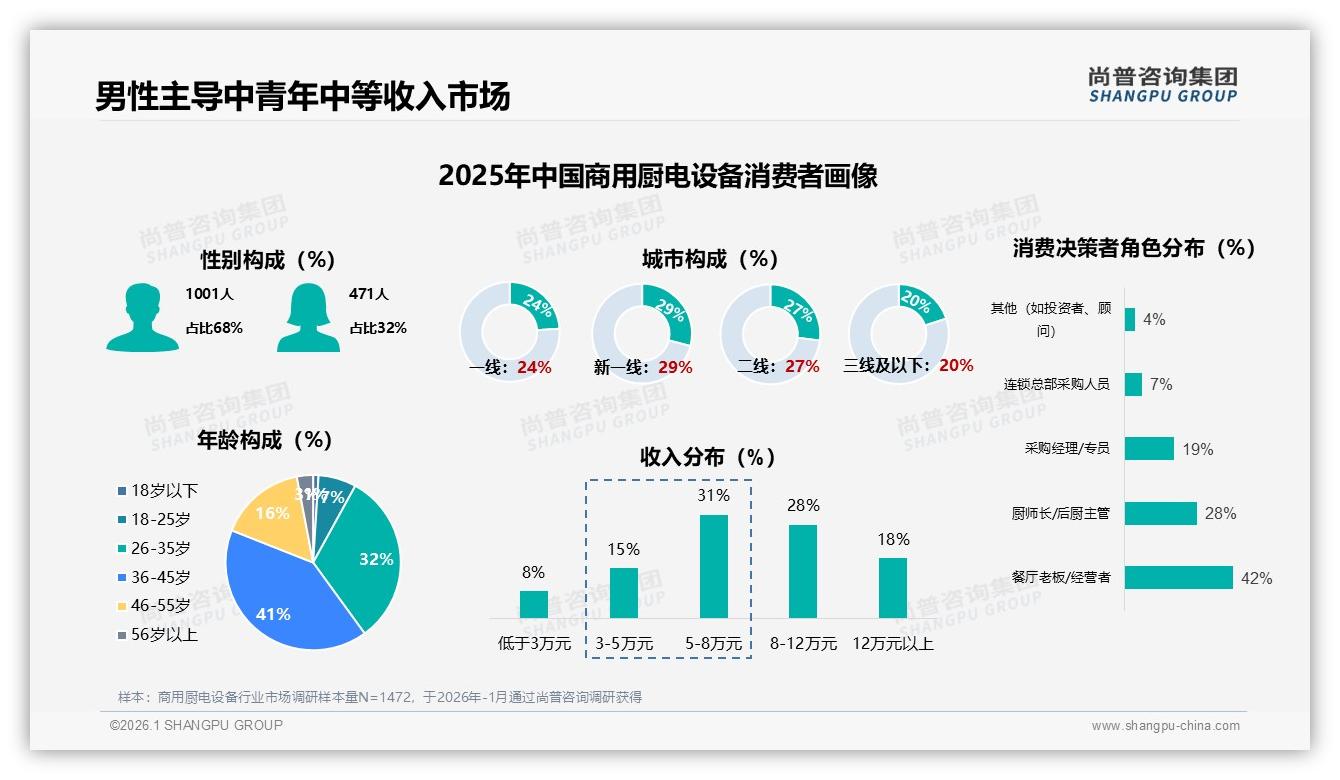 尚普咨询集团趋势雷达：36到45岁男性占68%主导商用厨电设备采购决策-2026年1月-商用厨电设备-38