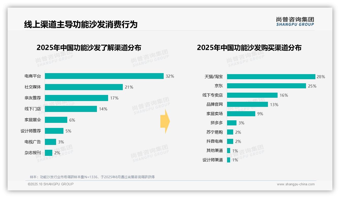 尚普咨询集团报告首次披露：功能沙发消费38%来自新房装修-2025年10月-功能沙发-38