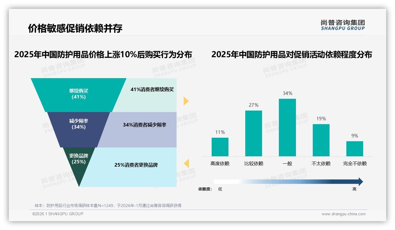 尚普咨询集团品类洞察：低价66%销量却只占25%销售额，防护用品量价倒挂-2026年1月-防护用品-38