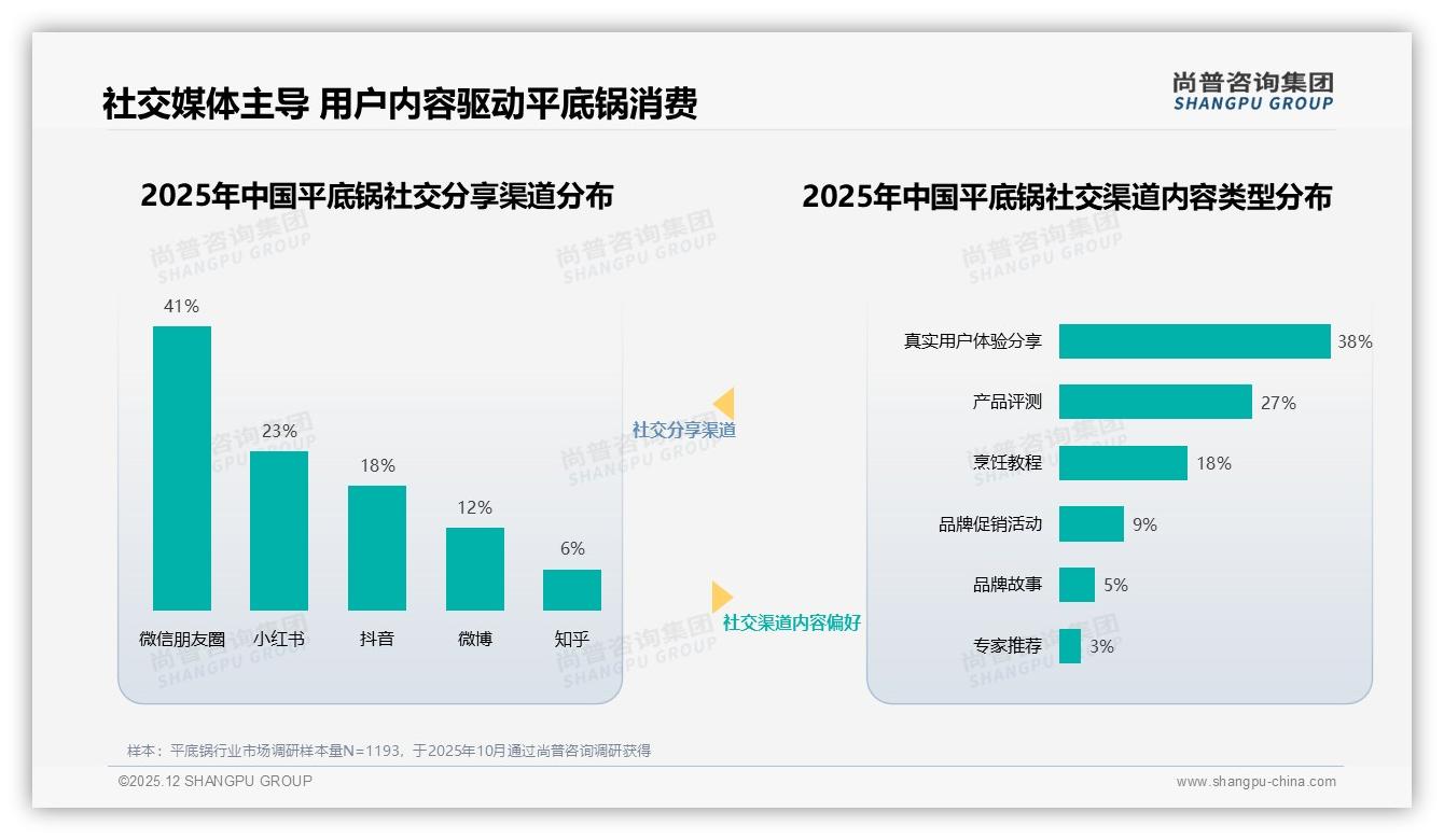 58%消费者面对涨价仍继续购买，平底锅品牌忠诚度显现——尚普咨询集团研究报告精选-2025年12月-平底锅-38