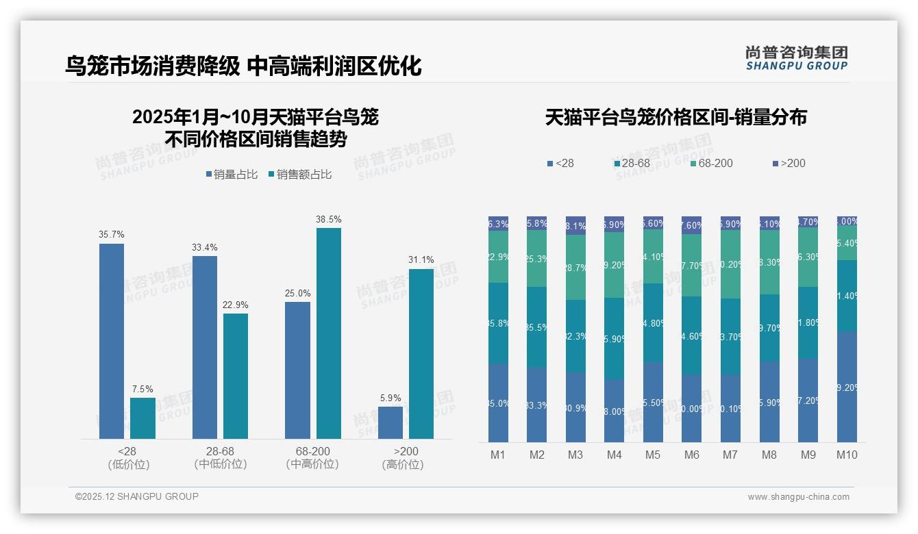 尚普咨询集团品类洞察：59%中年消费者撑起鸟笼下沉市场新增量-2025年12月-鸟笼-38