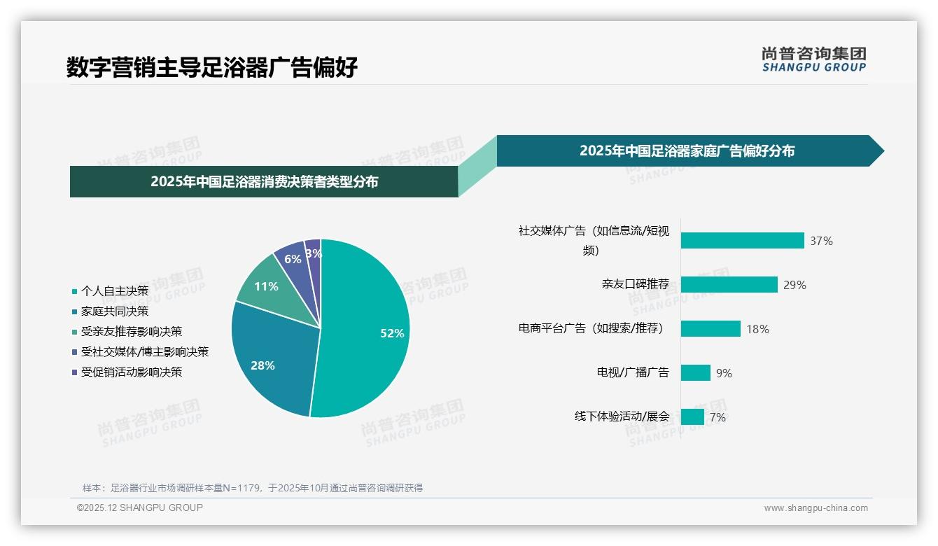冬季消费47%占比催生足浴器旺季，尚普咨询集团品类洞察：品牌如何冲销量-2025年12月-足浴器-38