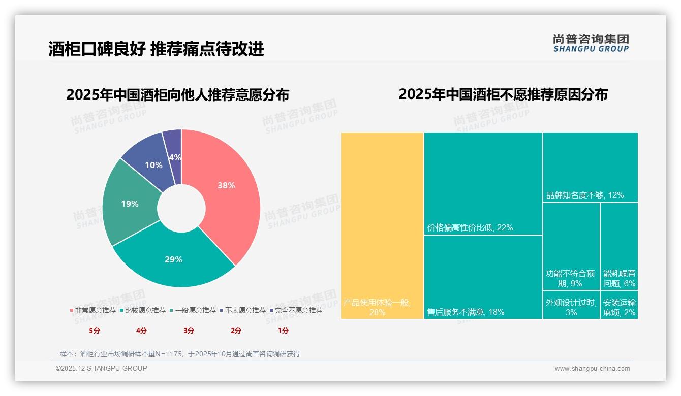 52%首次购买酒柜选50-150L单温区，尚普咨询集团报告披露中型容量最吃香-2025年12月-酒柜-38