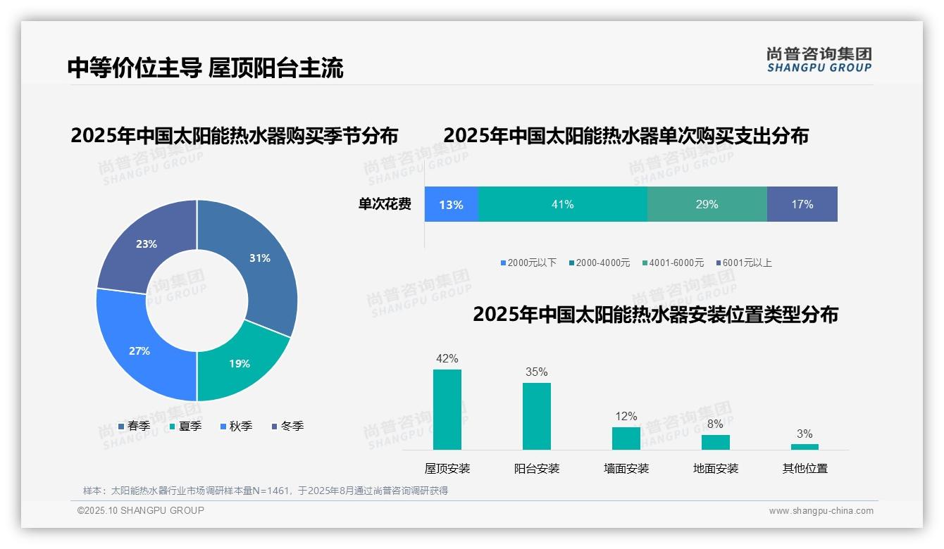 尚普咨询集团报告聚焦：41%消费者偏好中等价位太阳能热水器-2025年10月-太阳能热水器-38