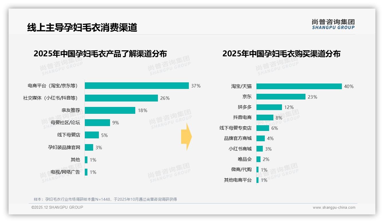 孕妇毛衣26至35岁女性占56%核心客群，新一线城市31%潜力爆发——尚普咨询集团孕妇毛衣品类年报-2025年12月-孕妇毛衣-38