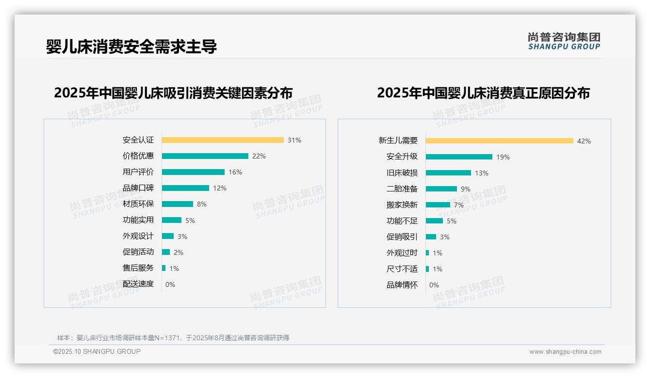 一文读懂婴儿床消费者推荐意愿高达74%：尚普咨询集团报告精编-2025年10月-婴儿床-38