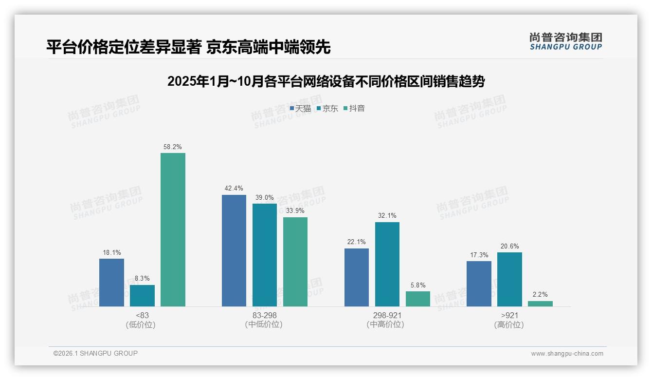 尚普咨询集团网络设备调研结果：65%消费者依赖促销，涨价10%流失22%-2026年1月-网络设备-38